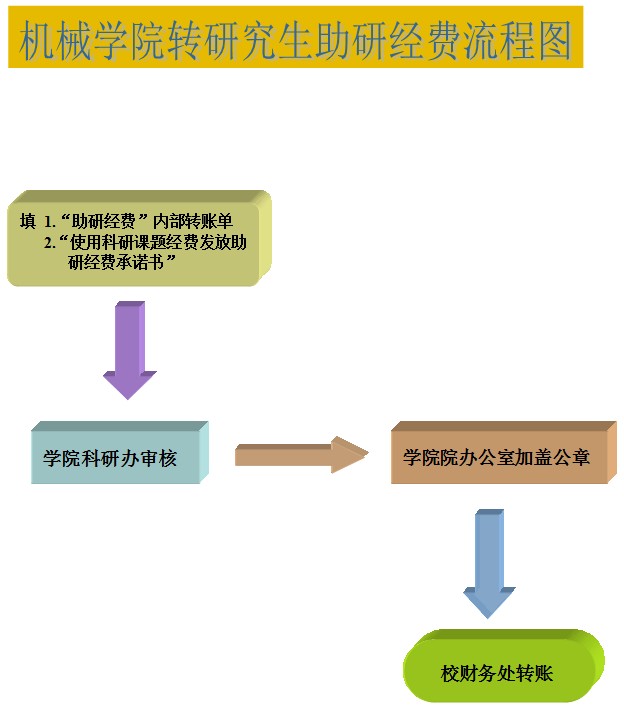 金沙威尼斯欢乐娱人城转研究生助研经费流程图